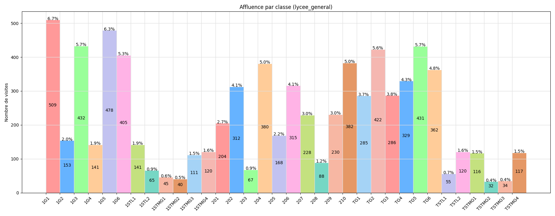 Graphique de l'affluence par classe (Général)