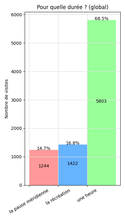 Graphique de l'affluence par durée