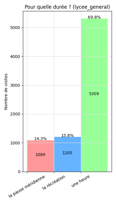 Graphique de l'affluence par durée (Général)