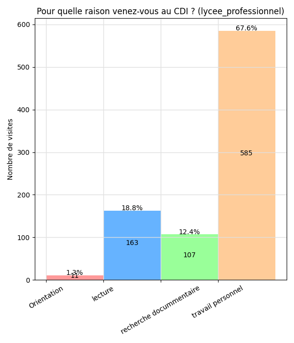 Graphique de l'affluence par raison (Professionnel)