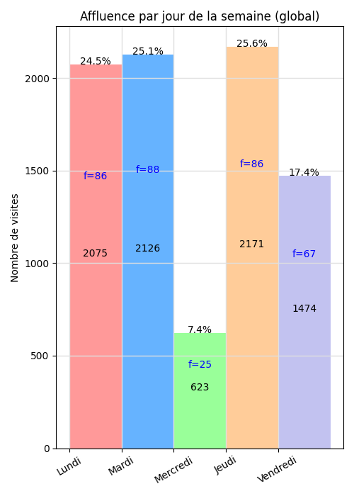 Graphique des jours de forte affluence au CDI