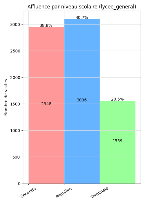 Graphique des niveaux scolaires les plus fréquents au CDI (Général)