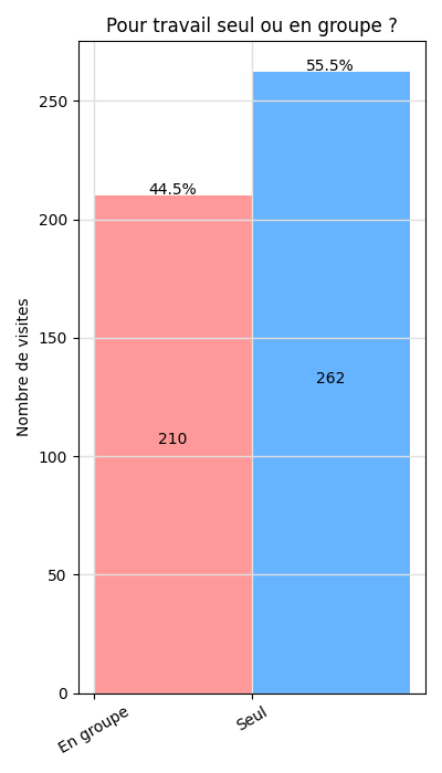 Graphique de l'affluence par durée